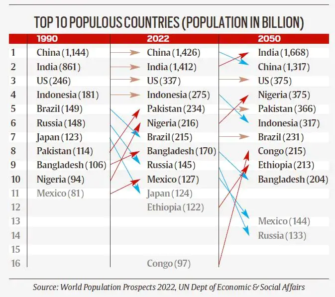 UN World Population Prospects (WPP)