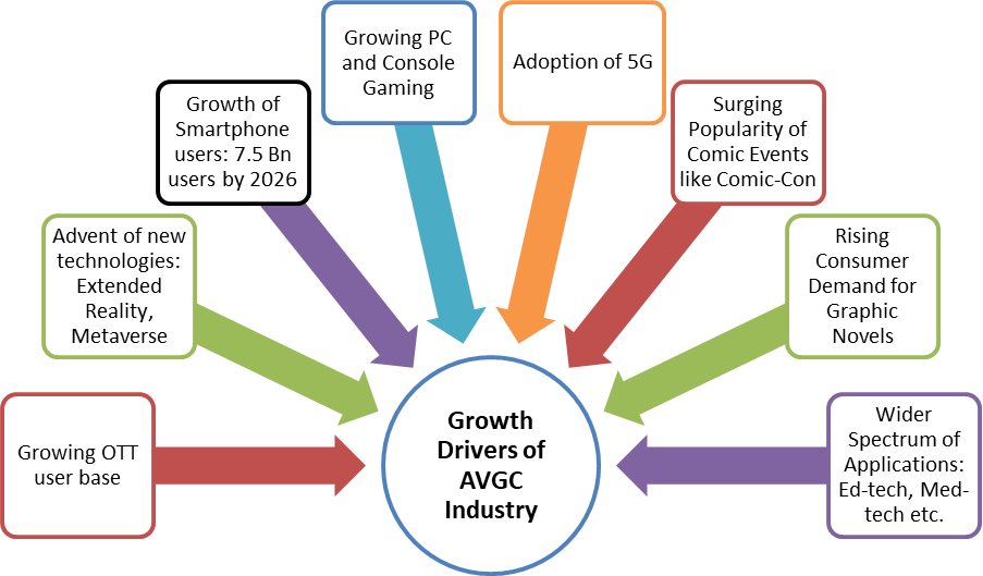 Animation, Visual Effects, Gaming and Comics (AVGC) Sector in India
