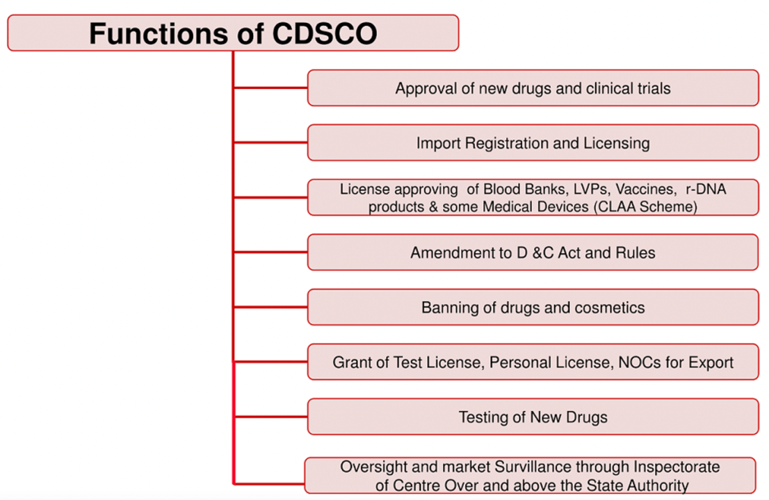 Central Drugs Standard Control Organisation (CDSCO) - Rau's IAS