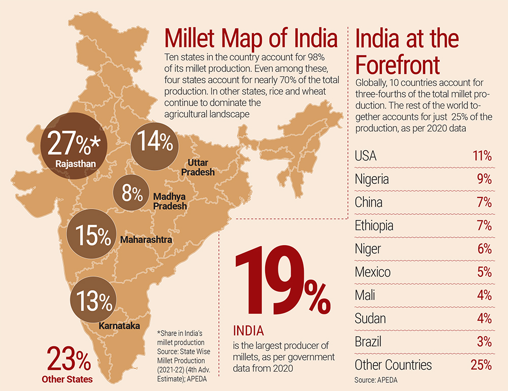 India's Millet Metrics | Outlook Business