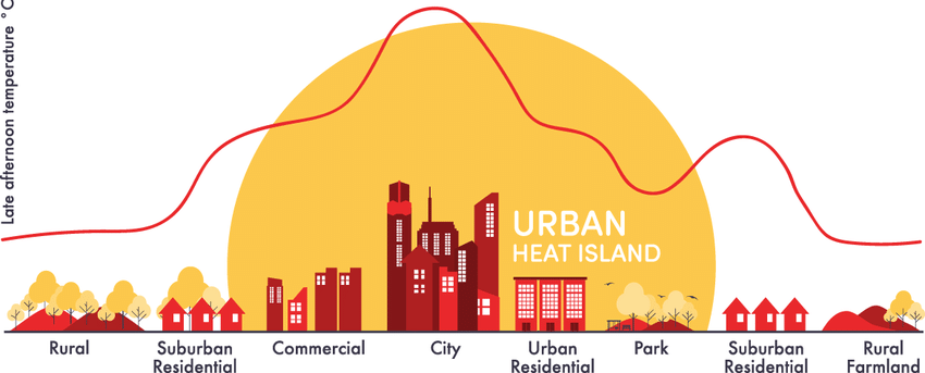 Description: Urban heat island | World Meteorological Organization