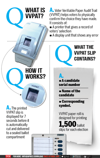Infographic: Explained: What is VVPAT | India News - Times of India