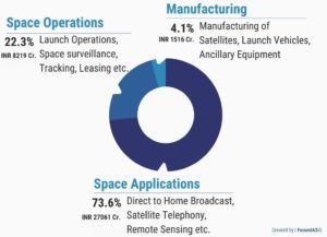 Space Economy in India UPSC